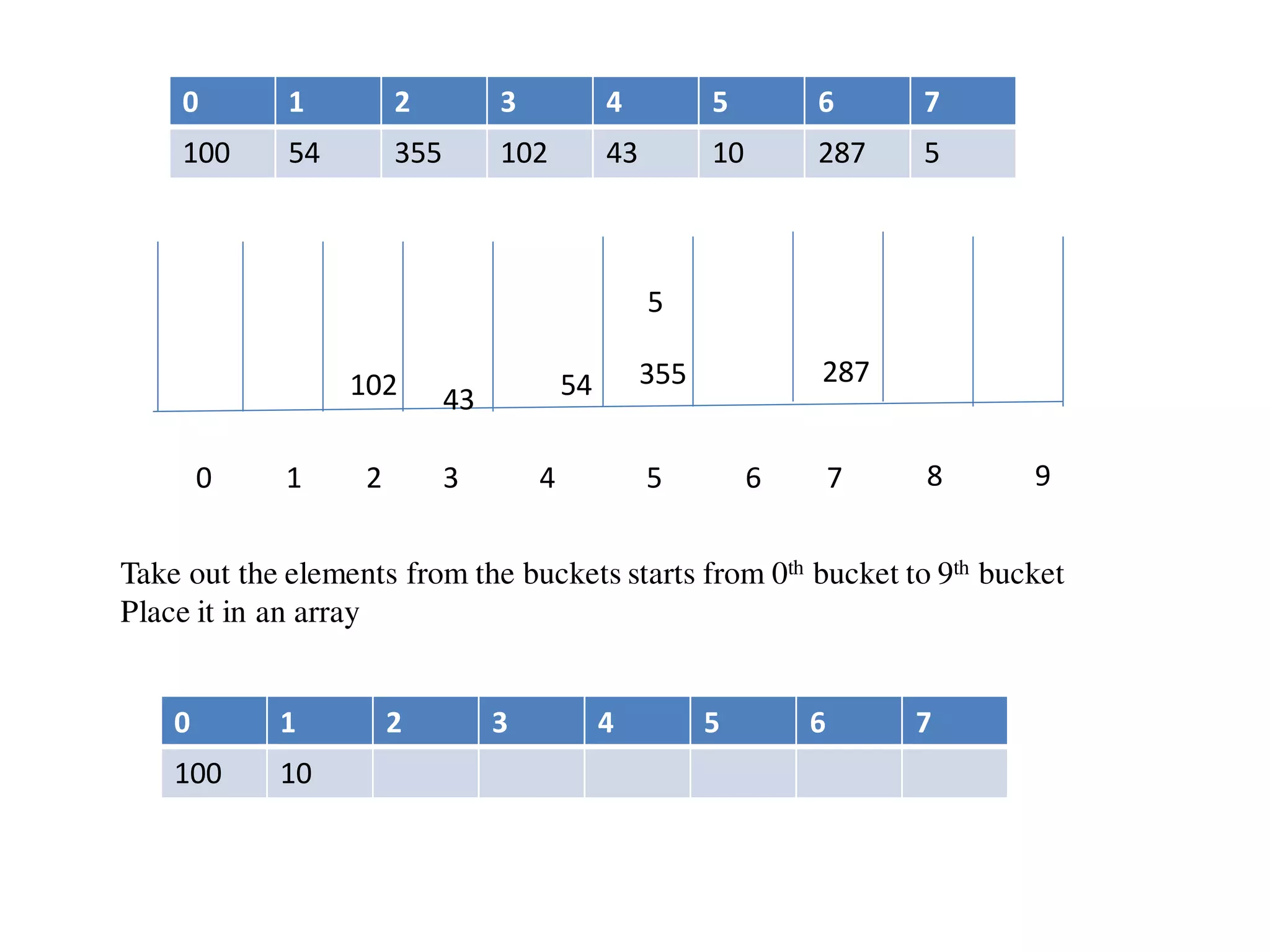 0 1 2 3 4 5 6 7
100 54 355 102 43 10 287 5
0 1 2 3 4 5 6 7 8 9
54 355102 43
287
5
Take out the elements from the buckets starts from 0th bucket to 9th bucket
Place it in an array
0 1 2 3 4 5 6 7
100 10
 