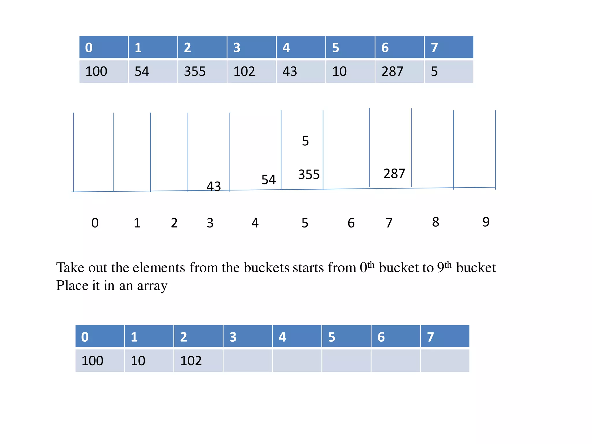 0 1 2 3 4 5 6 7
100 54 355 102 43 10 287 5
0 1 2 3 4 5 6 7 8 9
54 355
43
287
5
Take out the elements from the buckets starts from 0th bucket to 9th bucket
Place it in an array
0 1 2 3 4 5 6 7
100 10 102
 