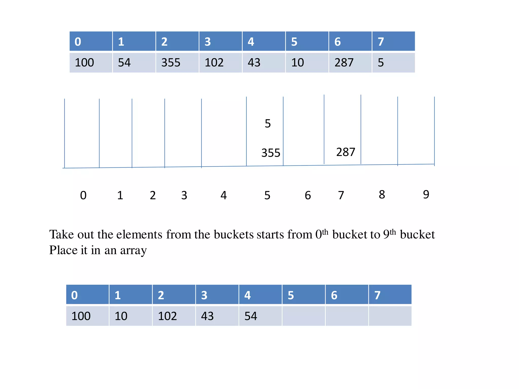 0 1 2 3 4 5 6 7
100 54 355 102 43 10 287 5
0 1 2 3 4 5 6 7 8 9
355 287
5
Take out the elements from the buckets starts from 0th bucket to 9th bucket
Place it in an array
0 1 2 3 4 5 6 7
100 10 102 43 54
 