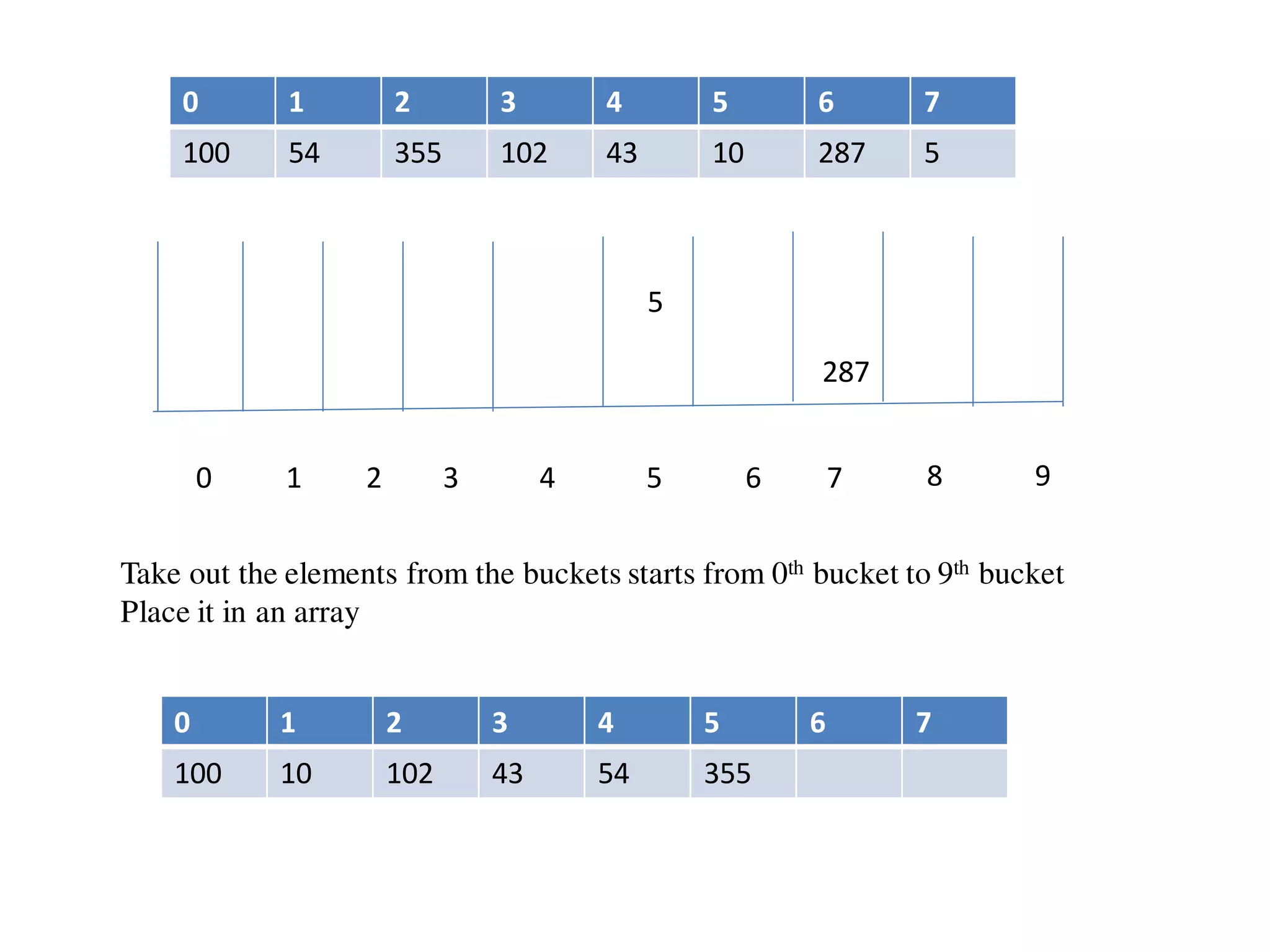 0 1 2 3 4 5 6 7
100 54 355 102 43 10 287 5
0 1 2 3 4 5 6 7 8 9
287
5
Take out the elements from the buckets starts from 0th bucket to 9th bucket
Place it in an array
0 1 2 3 4 5 6 7
100 10 102 43 54 355
 