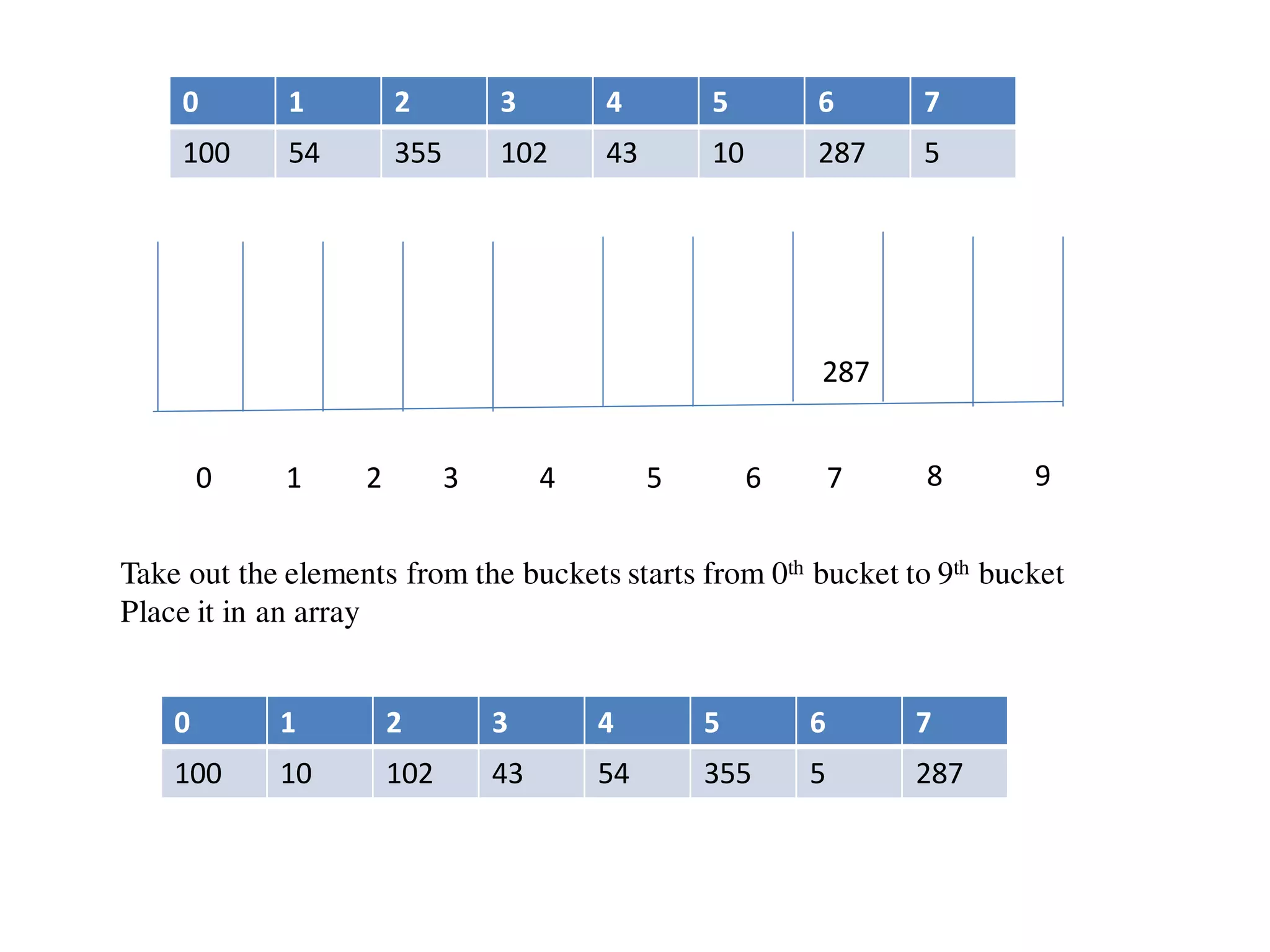 0 1 2 3 4 5 6 7
100 54 355 102 43 10 287 5
0 1 2 3 4 5 6 7 8 9
287
Take out the elements from the buckets starts from 0th bucket to 9th bucket
Place it in an array
0 1 2 3 4 5 6 7
100 10 102 43 54 355 5 287
 