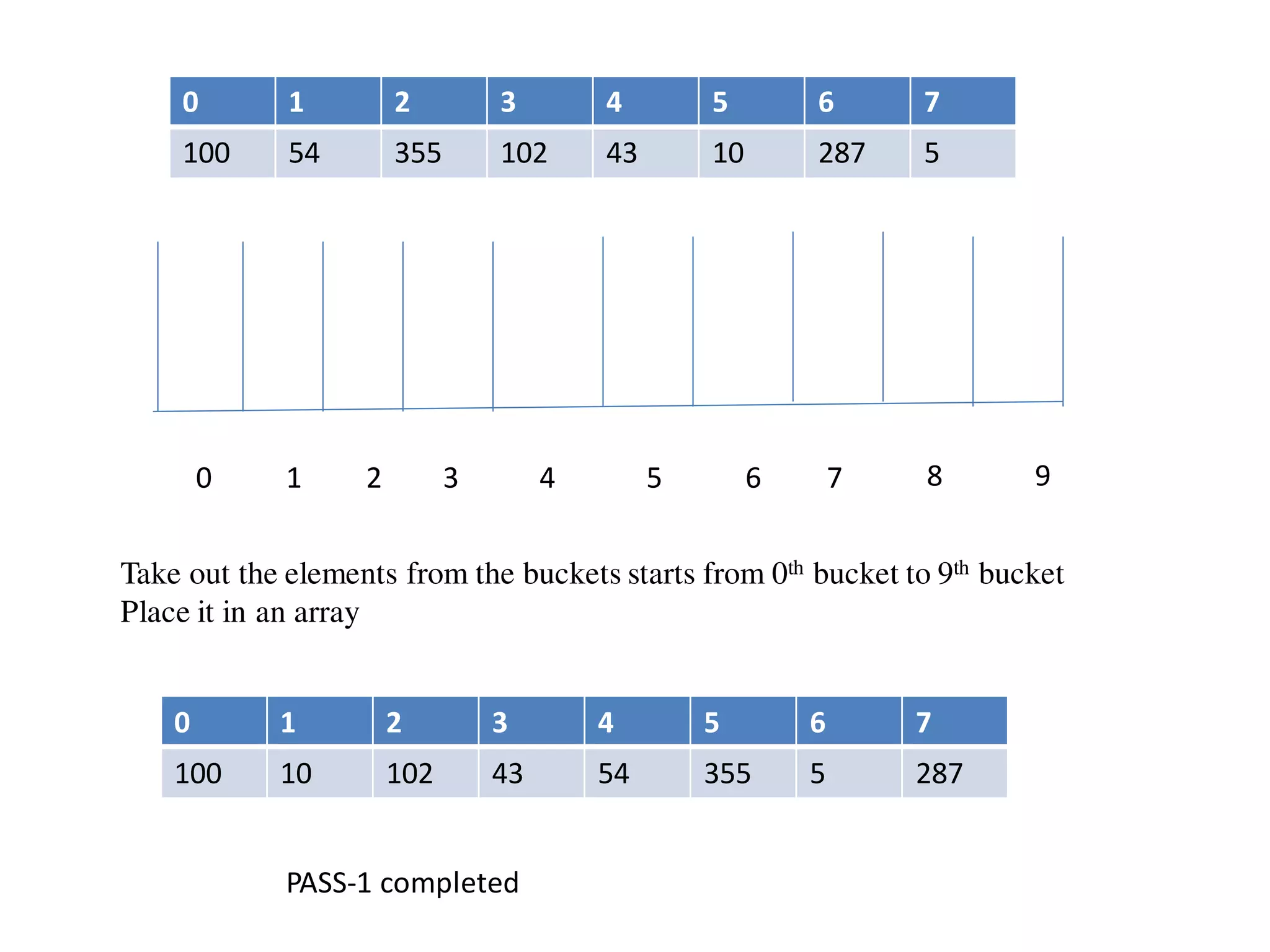 0 1 2 3 4 5 6 7
100 54 355 102 43 10 287 5
0 1 2 3 4 5 6 7 8 9
Take out the elements from the buckets starts from 0th bucket to 9th bucket
Place it in an array
0 1 2 3 4 5 6 7
100 10 102 43 54 355 5 287
PASS-1 completed
 