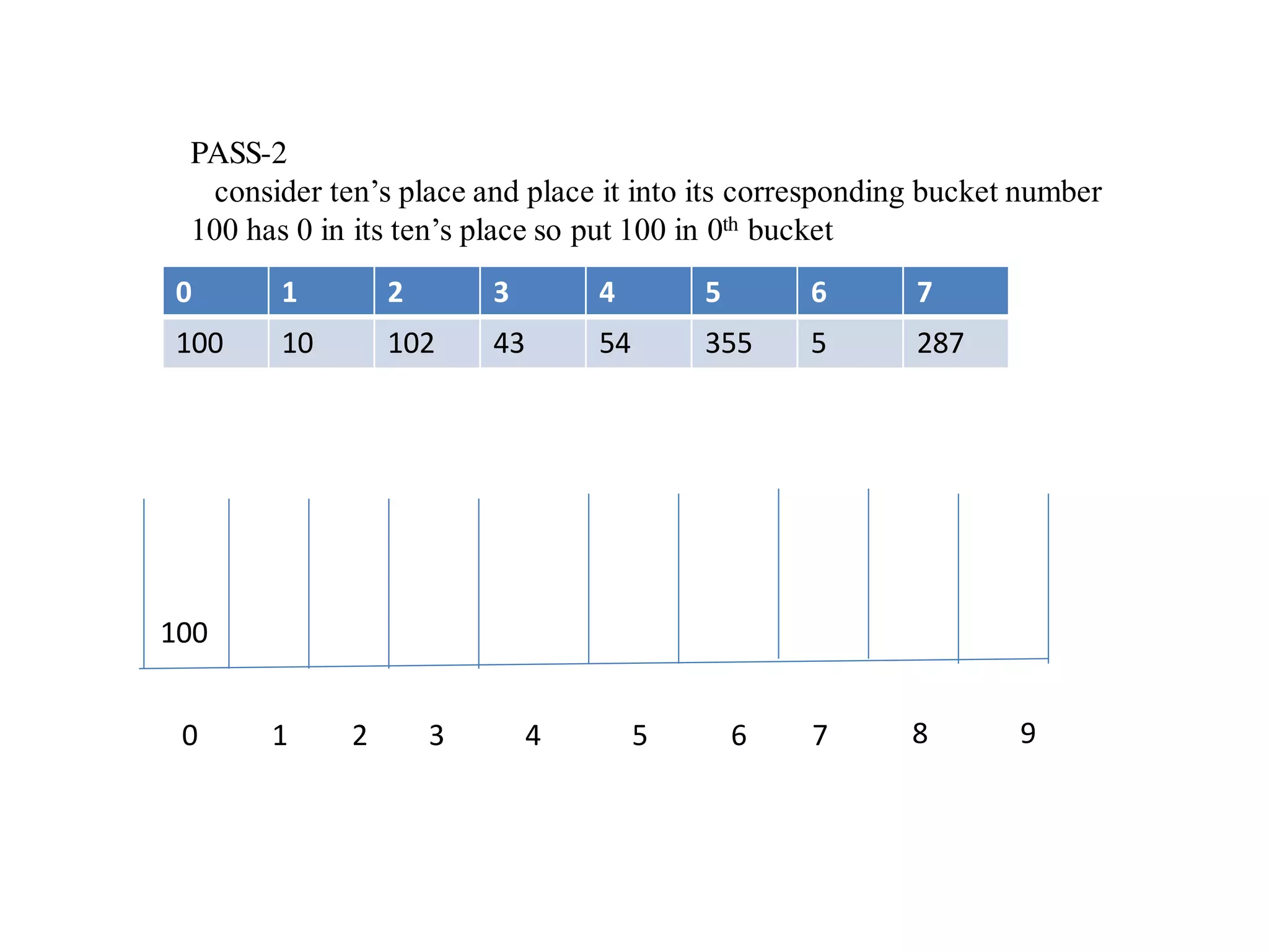 0 1 2 3 4 5 6 7
100 10 102 43 54 355 5 287
PASS-2
consider ten’s place and place it into its corresponding bucket number
100 has 0 in its ten’s place so put 100 in 0th bucket
0 1 2 3 4 5 6 7 8 9
100
 