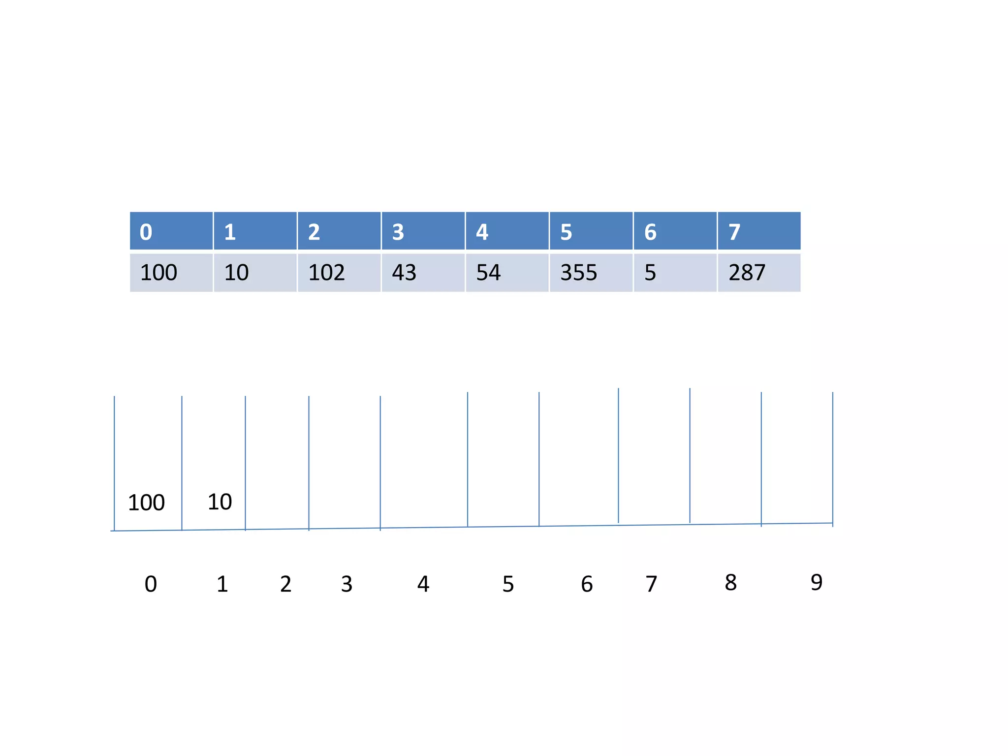 0 1 2 3 4 5 6 7
100 10 102 43 54 355 5 287
0 1 2 3 4 5 6 7 8 9
100 10
 