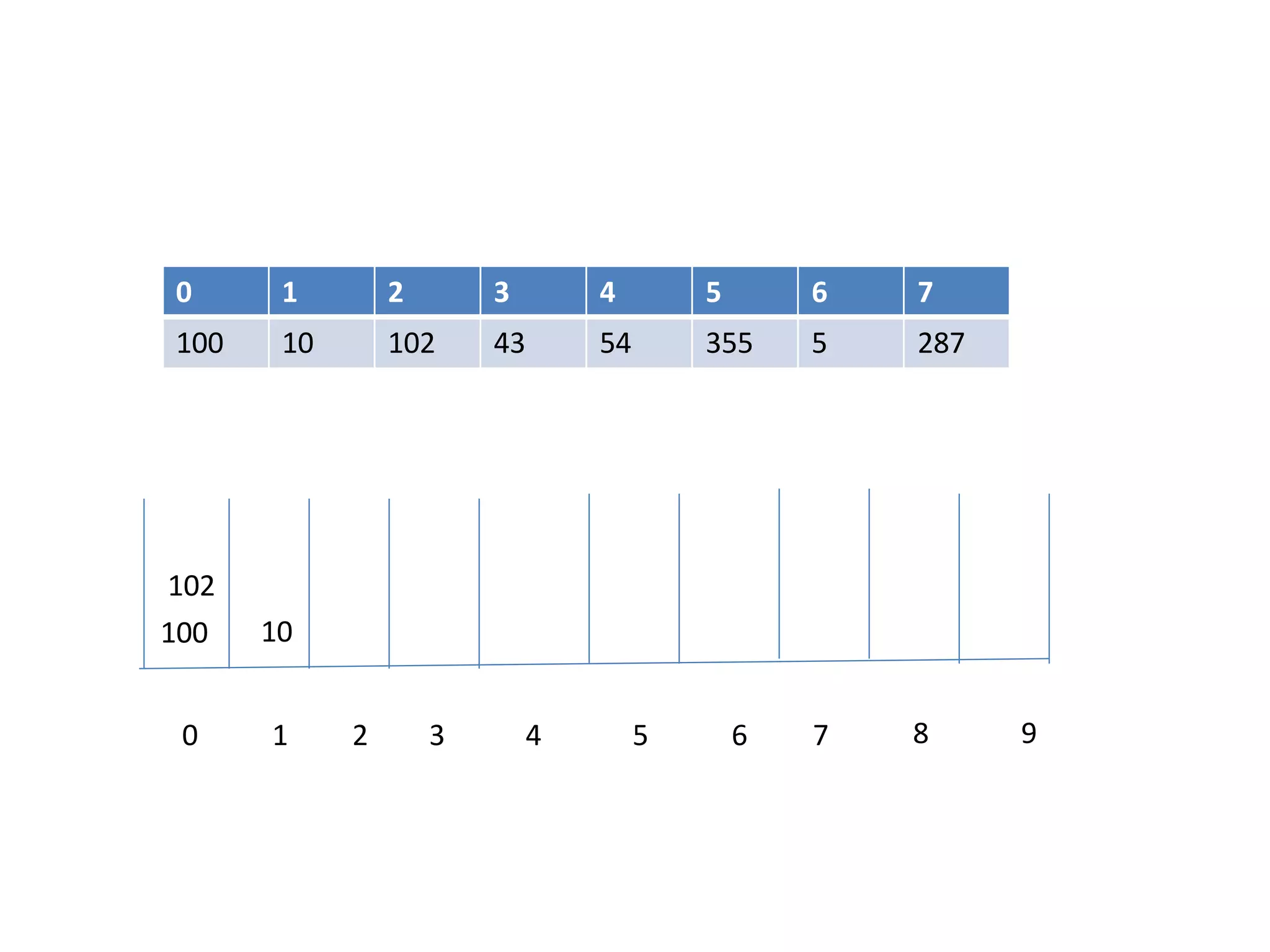 0 1 2 3 4 5 6 7
100 10 102 43 54 355 5 287
0 1 2 3 4 5 6 7 8 9
100 10
102
 