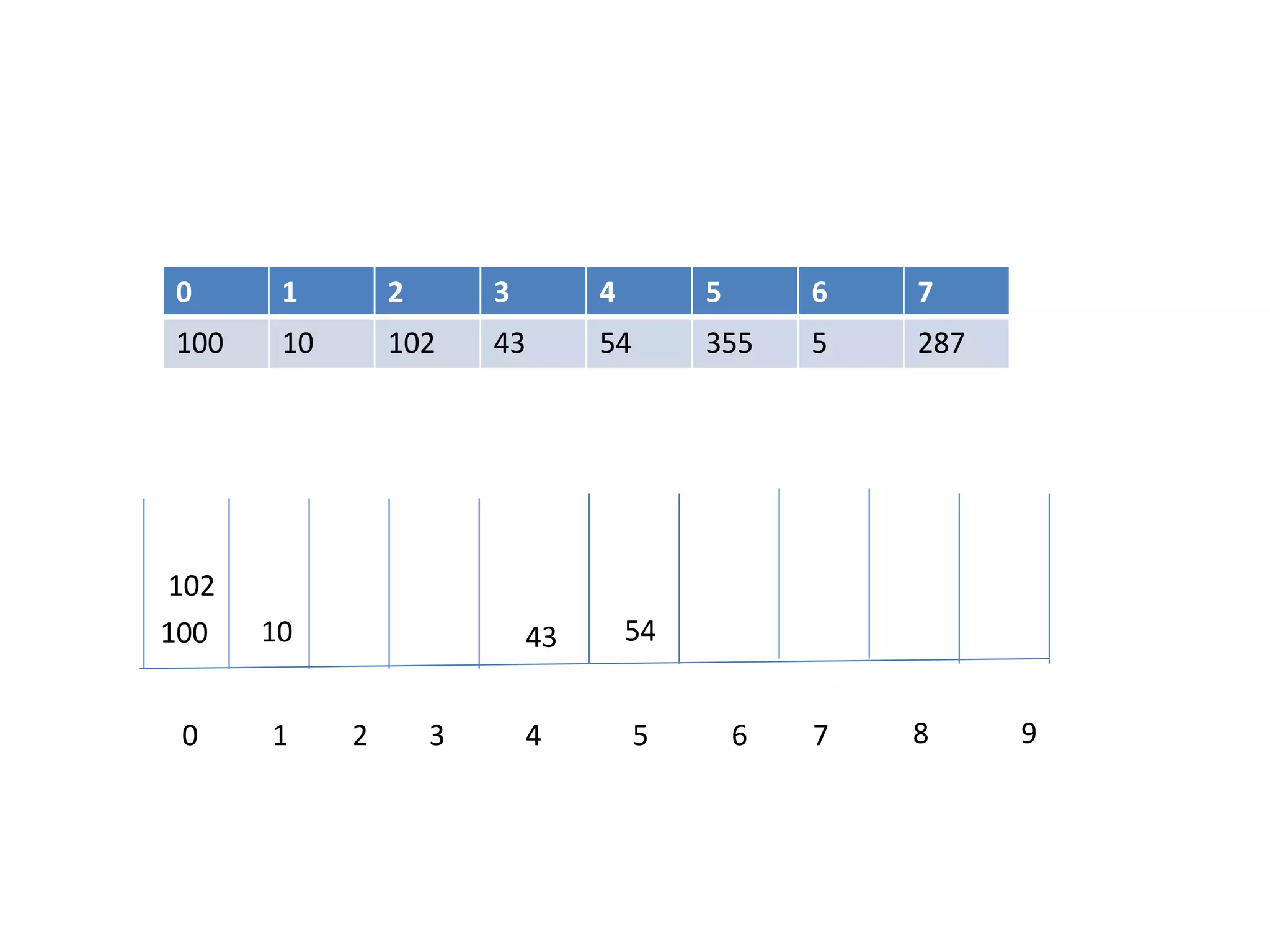 0 1 2 3 4 5 6 7
100 10 102 43 54 355 5 287
0 1 2 3 4 5 6 7 8 9
100 10
102
43 54
 