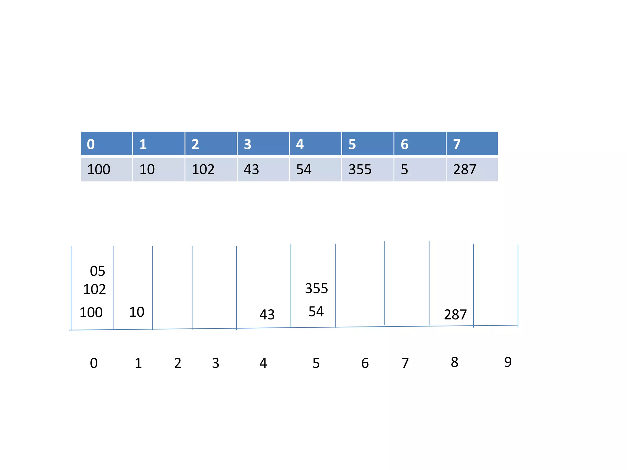 0 1 2 3 4 5 6 7
100 10 102 43 54 355 5 287
0 1 2 3 4 5 6 7 8 9
100 10
102
43 54
355
05
287
 