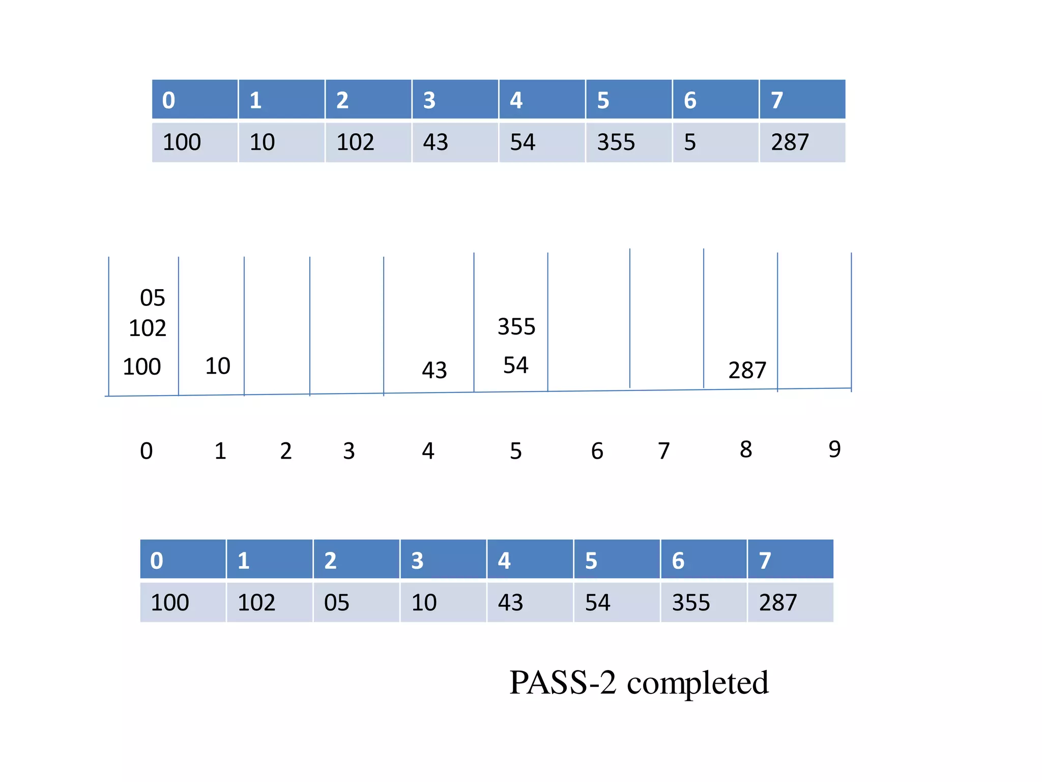 0 1 2 3 4 5 6 7
100 10 102 43 54 355 5 287
0 1 2 3 4 5 6 7 8 9
100 10
102
43 54
355
05
287
0 1 2 3 4 5 6 7
100 102 05 10 43 54 355 287
PASS-2 completed
 