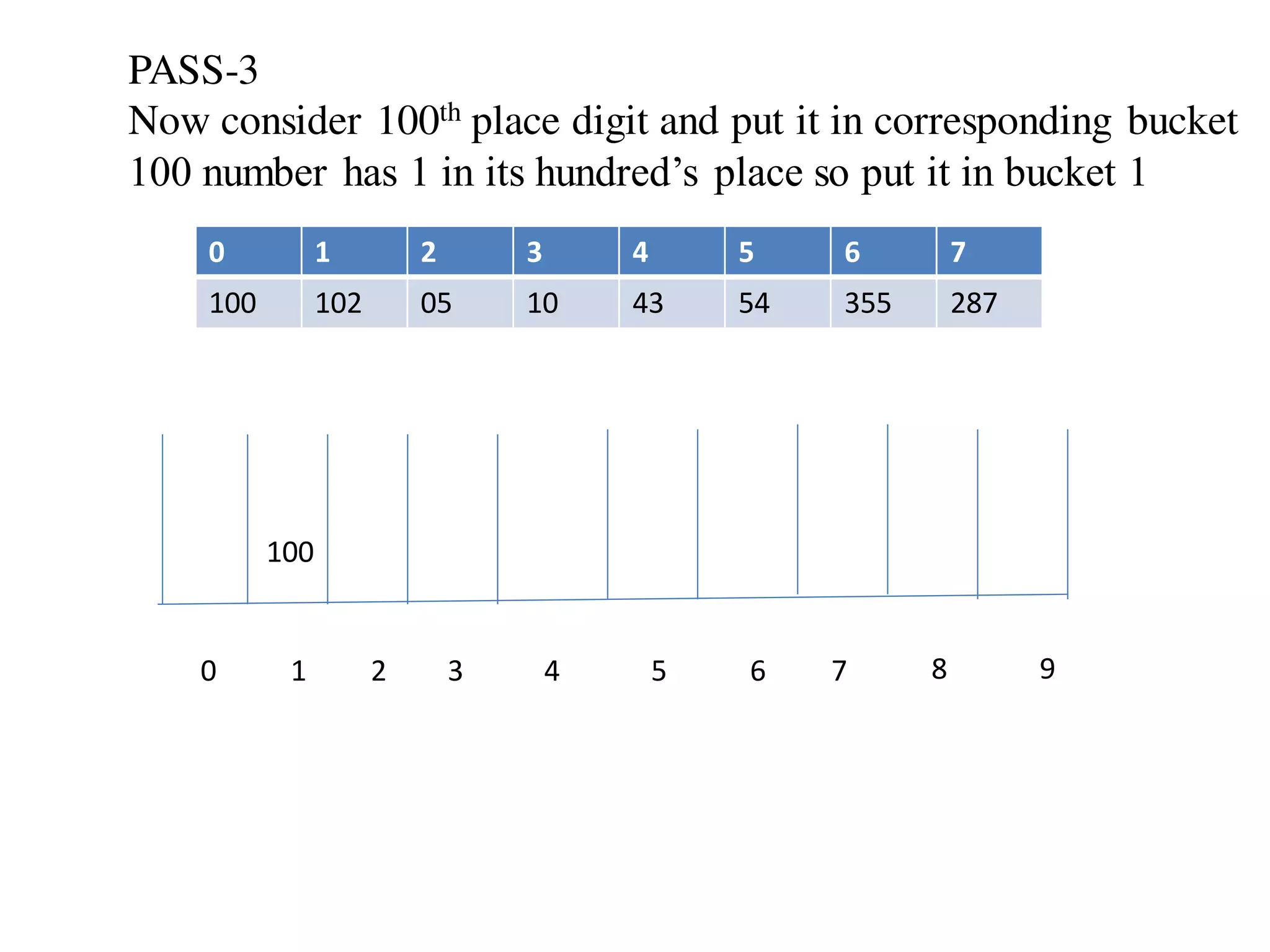 0 1 2 3 4 5 6 7 8 9
0 1 2 3 4 5 6 7
100 102 05 10 43 54 355 287
PASS-3
Now consider 100th place digit and put it in corresponding bucket
100 number has 1 in its hundred’s place so put it in bucket 1
100
 