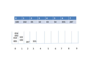 0 1 2 3 4 5 6 7 8 9
0 1 2 3 4 5 6 7
100 102 05 10 43 54 355 287
100
102
005
010
043
054
355287
 