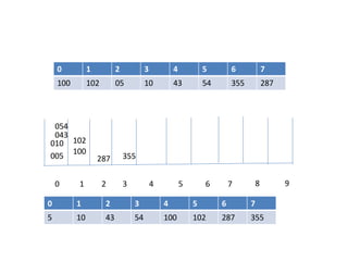 0 1 2 3 4 5 6 7 8 9
0 1 2 3 4 5 6 7
100 102 05 10 43 54 355 287
100
102
005
010
043
054
355287
0 1 2 3 4 5 6 7
5 10 43 54 100 102 287 355
 