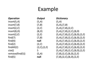 Example
Operation Output Dictionary
insert(5,A) (5,A) (5,A)
insert(7,B) (7,B) (5,A),(7,B)
insert(2,C) (2,C) (5,A),(7,B),(2,C)
insert(8,D) (8,D) (5,A),(7,B),(2,C),(8,D)
insert(2,E) (2,E) (5,A),(7,B),(2,C),(8,D),(2,E)
find(7) (7,B) (5,A),(7,B),(2,C),(8,D),(2,E)
find(4) null (5,A),(7,B),(2,C),(8,D),(2,E)
find(2) (2,C) (5,A),(7,B),(2,C),(8,D),(2,E)
findAll(2) (2,C),(2,E) (5,A),(7,B),(2,C),(8,D),(2,E)
size() 5 (5,A),(7,B),(2,C),(8,D),(2,E)
remove(find(5)) (5,A) (7,B),(2,C),(8,D),(2,E)
find(5) null (7,B),(2,C),(8,D),(2,E)
 
