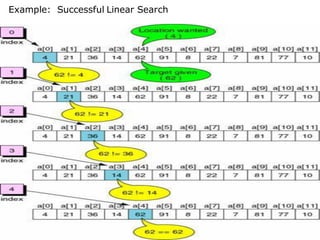 Example: Successful Linear Search
 