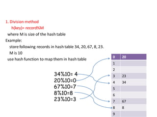1. Division method
h(key)= record%M
where M is size of the hash table
Example:
store following records in hash table 34, 20, 67, 8, 23.
M is 10
use hash function to map them in hash table
0 20
1
2
3 23
4 34
5
6
7 67
8 8
9
34%10= 4
20%10=0
67%10=7
8%10=8
23%10=3
 