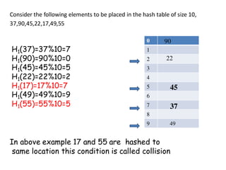 Consider the following elements to be placed in the hash table of size 10,
37,90,45,22,17,49,55
0
1
2
3
4
5
6
7
8
9 49
37
45
90
22
H1(37)=37%10=7
H1(90)=90%10=0
H1(45)=45%10=5
H1(22)=22%10=2
H1(17)=17%10=7
H1(49)=49%10=9
H1(55)=55%10=5
In above example 17 and 55 are hashed to
same location this condition is called collision
 