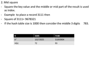 2. Mid square
- Square the key value and the middle or mid part of the result is used
as index.
- Example to place a record 3111 then
- Square of 3111= 9678321
- If the hash table size is 1000 then consider the middle 3 digits 783.
K 3205 7148
k2 10272025 51093904
H(k) 72 93
 