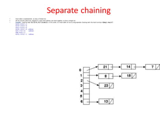 Separate chaining
• Hash table is implemented as array of linked list.
• All the records which are mapped to same hash address are lined together to form a linked list.
• Example: Load the keys 23, 13, 21, 14, 7, 8, and 15 , in this order, in a hash table of size 7 using separate chaining with the hash function: h(key) = key % 7
h(23) = 23 % 7 = 2
h(13) = 13 % 7 = 6
h(21) = 21 % 7 = 0
h(14) = 14 % 7 = 0 collision
h(7) = 7 % 7 = 0 collision
h(8) = 8 % 7 = 1
h(15) = 15 % 7 = 1 collision
 