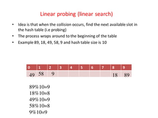 Linear probing (linear search)
• Idea is that when the collision occurs, find the next available slot in
the hash table (i.e probing)
• The process wraps around to the beginning of the table
• Example 89, 18, 49, 58, 9 and hash table size is 10
0 1 2 3 4 5 6 7 8 9
891849 58 9
89%10=9
18%10=8
49%10=9
58%10=8
9%10=9
 