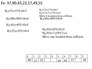 Ex- 37,90,45,22,17,49,55
0 1 2 3 4 5 6 7 8 9
H1(37)=37%10=7
37
H1(90)=90%10=0
90
H1(45)=45%10=5
45
H1(22)=22%10=2
17
H1(17)=17%10=7
H2(17)=7-(17%7)=4
Move 4 locationsfrom collision
H1(55)=55%10=5
H2(55)=7-(55%7)=1
Move one location from collision
H1(49)=49%10=9
495522
 
