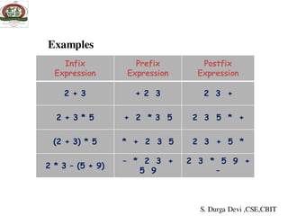 Examples
Infix
Expression
Prefix
Expression
Postfix
Expression
2 + 3 + 2 3 2 3 +
2 + 3 * 5 + 2 * 3 5 2 3 5 * +
(2 + 3) * 5 * + 2 3 5 2 3 + 5 *
2 * 3 – (5 + 9)
– * 2 3 +
5 9
2 3 * 5 9 +
–
S. Durga Devi ,CSE,CBIT
 
