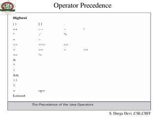 Operator Precedence
S. Durga Devi ,CSE,CBIT
 
