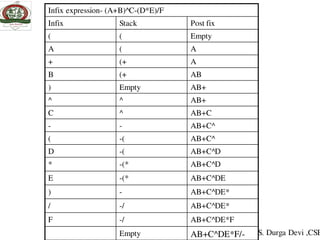 Infix expression- (A+B)^C-(D*E)/F
Infix Stack Post fix
( ( Empty
A ( A
+ (+ A
B (+ AB
) Empty AB+
^ ^ AB+
C ^ AB+C
- - AB+C^
( -( AB+C^
D -( AB+C^D
* -(* AB+C^D
E -(* AB+C^DE
) - AB+C^DE*
/ -/ AB+C^DE*
F -/ AB+C^DE*F
Empty AB+C^DE*F/- S. Durga Devi ,CSE
 