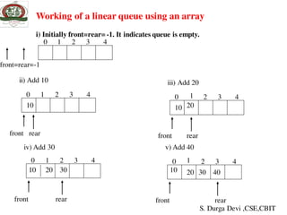 Working of a linear queue using an array
i) Initially front=rear= -1. It indicates queue is empty.
0 1 2 3 4
front=rear=-1
0 1 2 3 4
ii) Add 10
10
front rear
0 2 3 4
iii) Add 20
front rear
1
10 20
0 2 3 4
iv) Add 30
front rear
1
10 20 30
0 2 3 4
v) Add 40
front rear
1
10 20 30 40
S. Durga Devi ,CSE,CBIT
 
