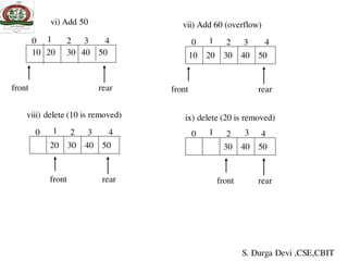 0 2 3 4
vi) Add 50
front rear
1
10 20 30 40 50
0 2 3 4
vii) Add 60 (overflow)
front rear
1
10 20 30 40 50
0 2 3 4
viii) delete (10 is removed)
front rear
1
20 30 40 50
0
front rear
1
30 40 50
ix) delete (20 is removed)
2 3 4
S. Durga Devi ,CSE,CBIT
 
