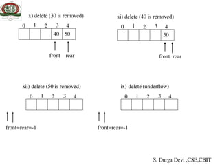 0
front rear
1
40 50
x) delete (30 is removed)
2 3 4 0
front rear
1
50
xi) delete (40 is removed)
2 3 4
0
front=rear=-1
1
ix) delete (underflow)
2 3 40
front=rear=-1
1
xii) delete (50 is removed)
2 3 4
S. Durga Devi ,CSE,CBIT
 
