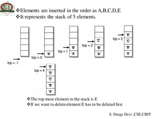 Elements are inserted in the order as A,B,C,D,E
It represents the stack of 5 elements.
The top most element in the stack is E
If we want to deleteelement E has to be deleted first
S. Durga Devi ,CSE,CBIT
 