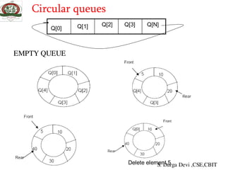 EMPTY QUEUE
Circular queues
Q[0] Q[1] Q[2] Q[3] Q[N]
Delete element 5S. Durga Devi ,CSE,CBIT
 