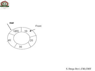rear
S. Durga Devi ,CSE,CBIT
 