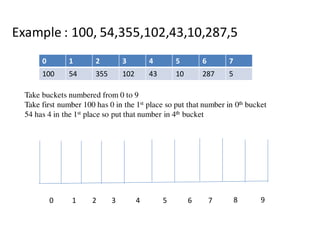 Example : 100, 54,355,102,43,10,287,5
0 1 2 3 4 5 6 7
100 54 355 102 43 10 287 5
Take buckets numbered from 0 to 9
Take first number 100 has 0 in the 1st place so put that number in 0th bucket
54 has 4 in the 1st place so put that number in 4th bucket
0 1 2 3 4 5 6 7 8 9
 