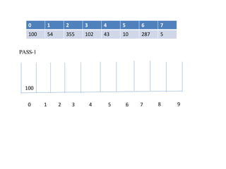 0 1 2 3 4 5 6 7 8 9
0 1 2 3 4 5 6 7
100 54 355 102 43 10 287 5
100
PASS-1
 