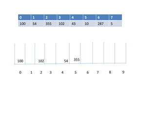 0 1 2 3 4 5 6 7 8 9
0 1 2 3 4 5 6 7
100 54 355 102 43 10 287 5
100 54 355102
 