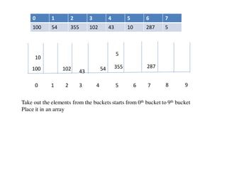 0 1 2 3 4 5 6 7
100 54 355 102 43 10 287 5
0 1 2 3 4 5 6 7 8 9
100 54 355102 43
10
287
5
Take out the elements from the buckets starts from 0th bucket to 9th bucket
Place it in an array
 