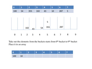 0 1 2 3 4 5 6 7
100 54 355 102 43 10 287 5
0 1 2 3 4 5 6 7 8 9
54 355102 43
287
5
Take out the elements from the buckets starts from 0th bucket to 9th bucket
Place it in an array
0 1 2 3 4 5 6 7
100 10
 