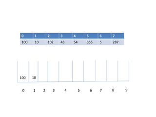 0 1 2 3 4 5 6 7
100 10 102 43 54 355 5 287
0 1 2 3 4 5 6 7 8 9
100 10
 