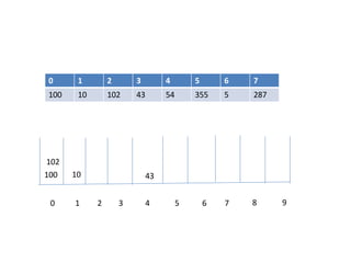 0 1 2 3 4 5 6 7
100 10 102 43 54 355 5 287
0 1 2 3 4 5 6 7 8 9
100 10
102
43
 