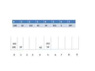 0 1 2 3 4 5 6 7
100 10 102 43 54 355 5 287
0 1 2 3 4 5 6 7 8 9
100 10
102
43 54
355
 