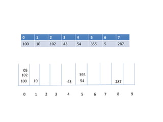 0 1 2 3 4 5 6 7
100 10 102 43 54 355 5 287
0 1 2 3 4 5 6 7 8 9
100 10
102
43 54
355
05
287
 