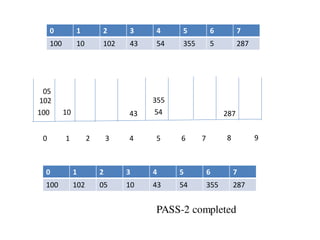 0 1 2 3 4 5 6 7
100 10 102 43 54 355 5 287
0 1 2 3 4 5 6 7 8 9
100 10
102
43 54
355
05
287
0 1 2 3 4 5 6 7
100 102 05 10 43 54 355 287
PASS-2 completed
 