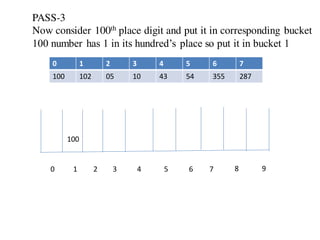 0 1 2 3 4 5 6 7 8 9
0 1 2 3 4 5 6 7
100 102 05 10 43 54 355 287
PASS-3
Now consider 100th place digit and put it in corresponding bucket
100 number has 1 in its hundred’s place so put it in bucket 1
100
 