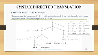Syntax 32 Comprehensive Guide to Syntax Directed Definitions and Intermediate ...