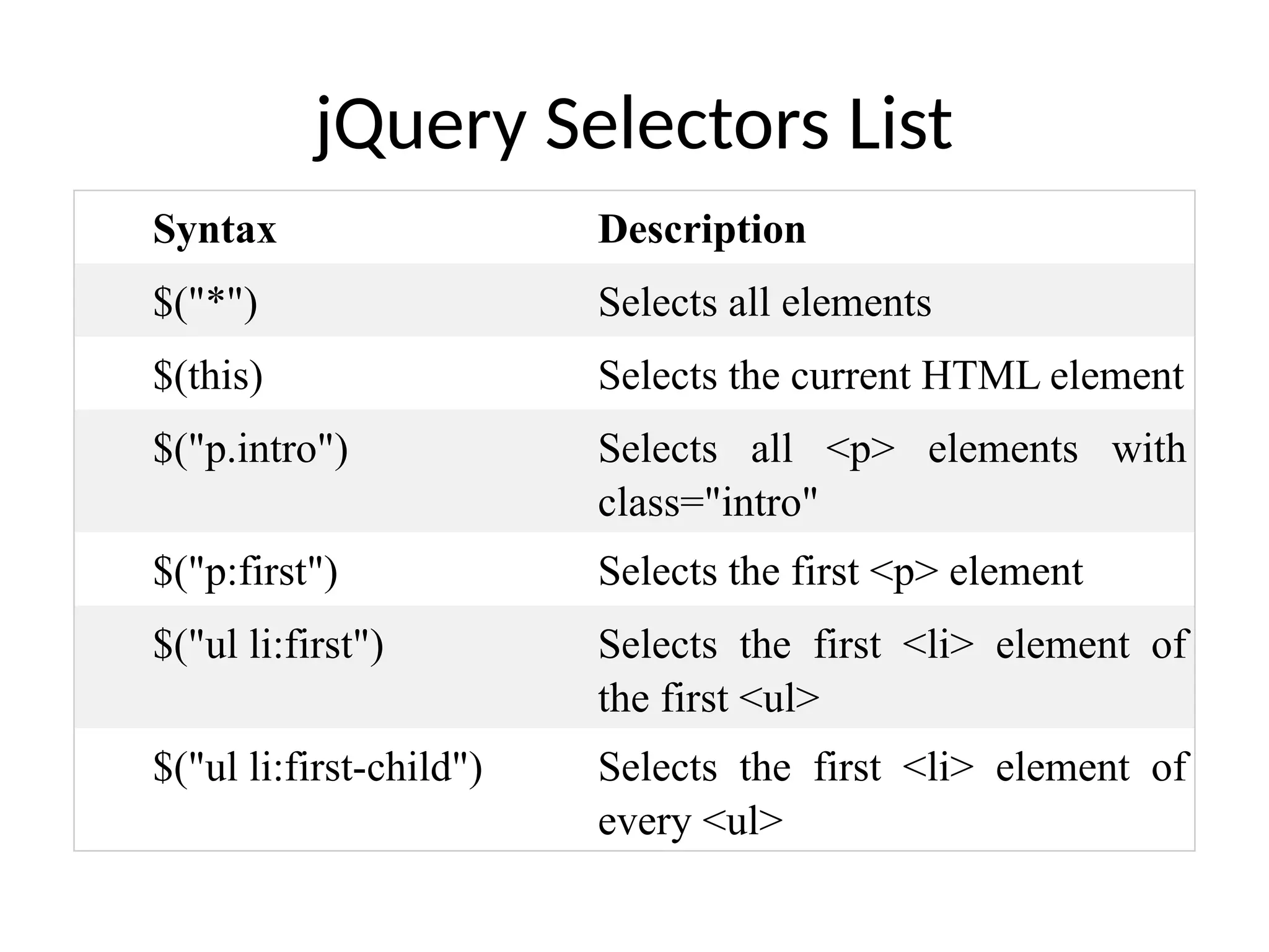 jQuery Selectors List Syntax Description $("*") Selects all elements $(this) Selects the current HTML element $("p.intro") Selects all <p> elements with class="intro" $("p:first") Selects the first <p> element $("ul li:first") Selects the first <li> element of the first <ul> $("ul li:first-child") Selects the first <li> element of every <ul> 