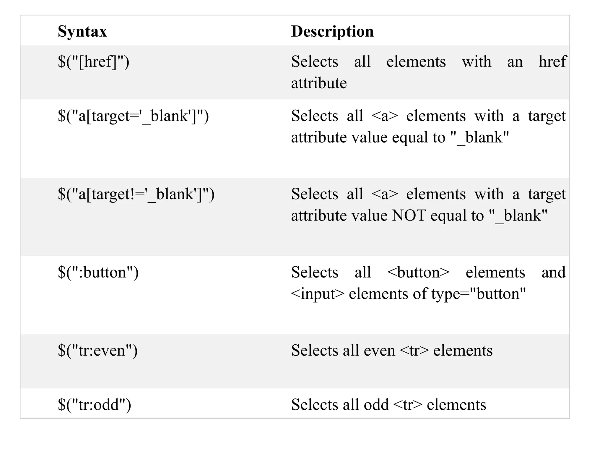Syntax Description $("[href]") Selects all elements with an href attribute $("a[target='_blank']") Selects all <a> elements with a target attribute value equal to "_blank" $("a[target!='_blank']") Selects all <a> elements with a target attribute value NOT equal to "_blank" $(":button") Selects all <button> elements and <input> elements of type="button" $("tr:even") Selects all even <tr> elements $("tr:odd") Selects all odd <tr> elements 