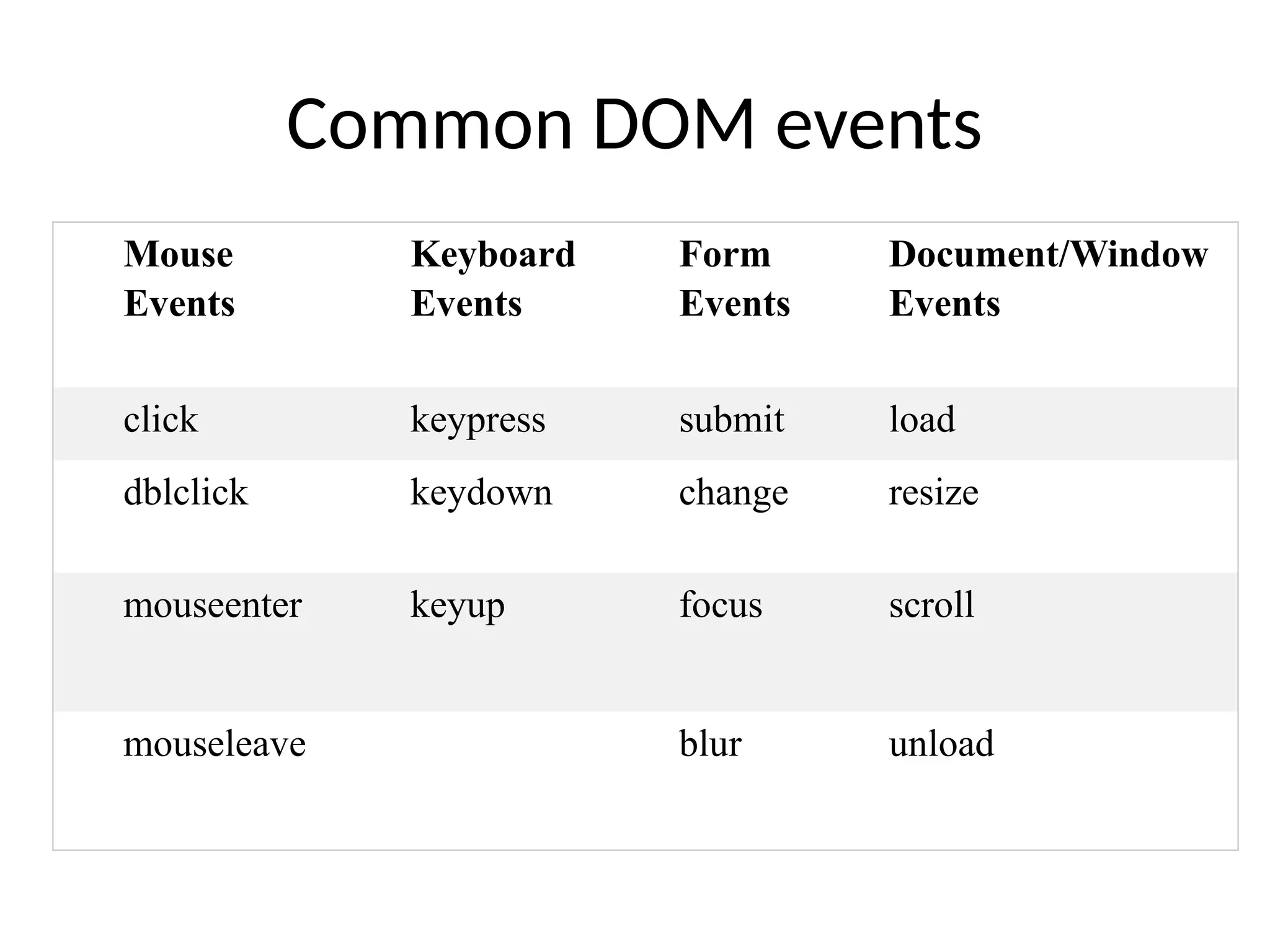 Common DOM events Mouse Events Keyboard Events Form Events Document/Window Events click keypress submit load dblclick keydown change resize mouseenter keyup focus scroll mouseleave blur unload 
