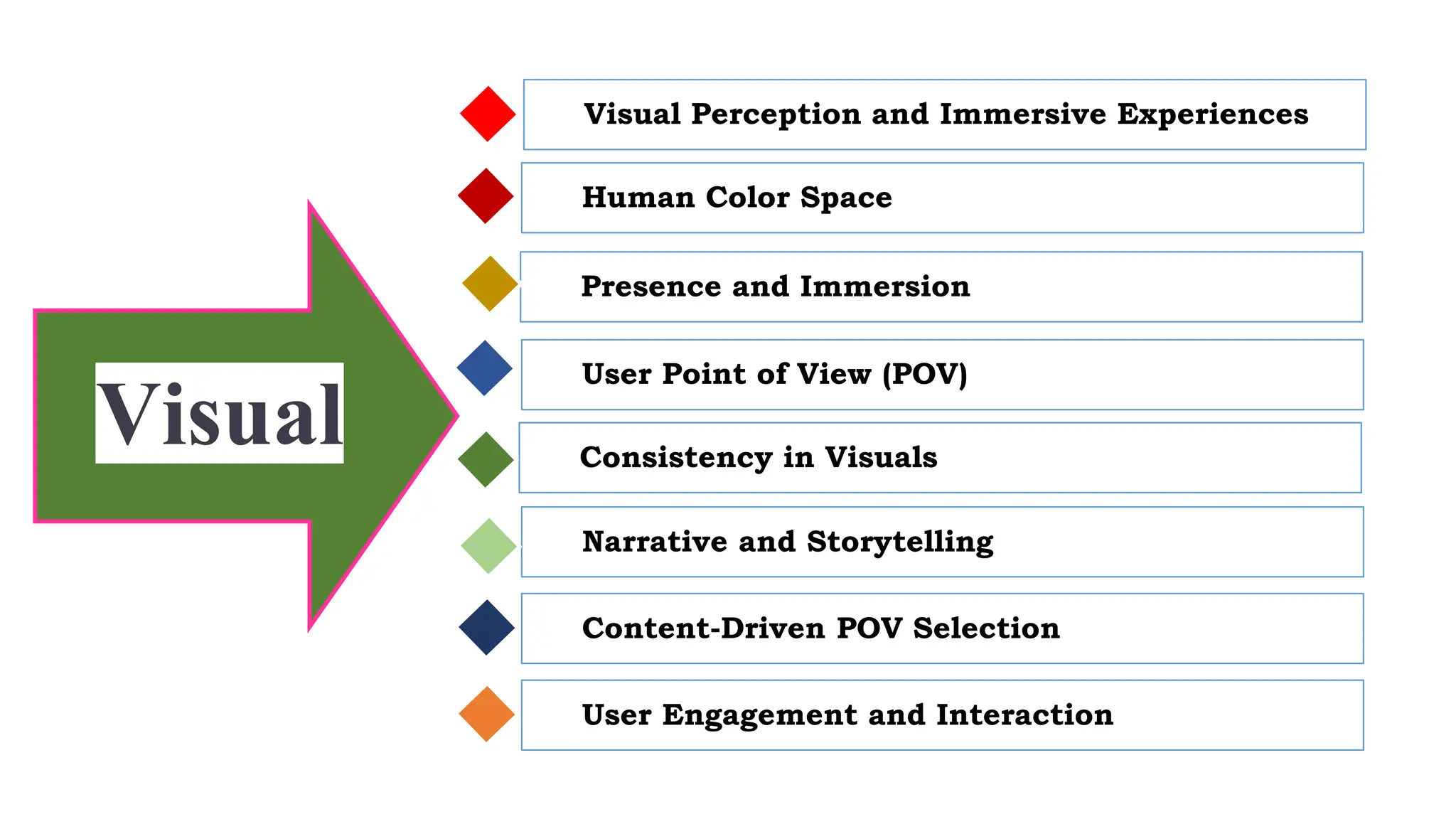 Visual Perception and Immersive Experiences
Human Color Space
Presence and Immersion
User Point of View (POV)
Consistency in Visuals
Narrative and Storytelling
Content-Driven POV Selection
User Engagement and Interaction
Visual
 
