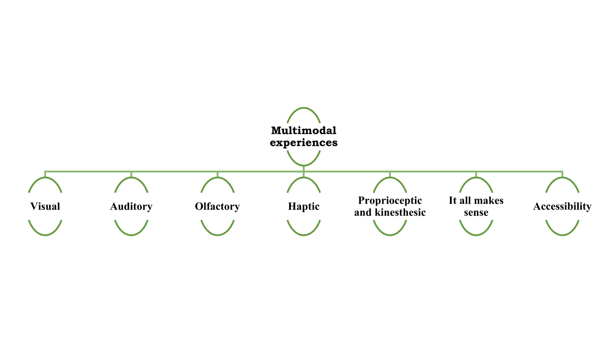 Multimodal
experiences
Visual Auditory Olfactory Haptic
Proprioceptic
and kinesthesic
It all makes
sense
Accessibility
 