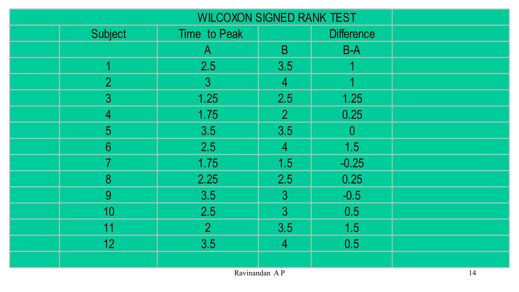 WILCOXON SIGNED RANK TEST
Subject Time to Peak Difference
A B B-A
1 2.5 3.5 1
2 3 4 1
3 1.25 2.5 1.25
4 1.75 2 0.25
5 3.5 3.5 0
6 2.5 4 1.5
7 1.75 1.5 -0.25
8 2.25 2.5 0.25
9 3.5 3 -0.5
10 2.5 3 0.5
11 2 3.5 1.5
12 3.5 4 0.5
14
Ravinandan A P
 